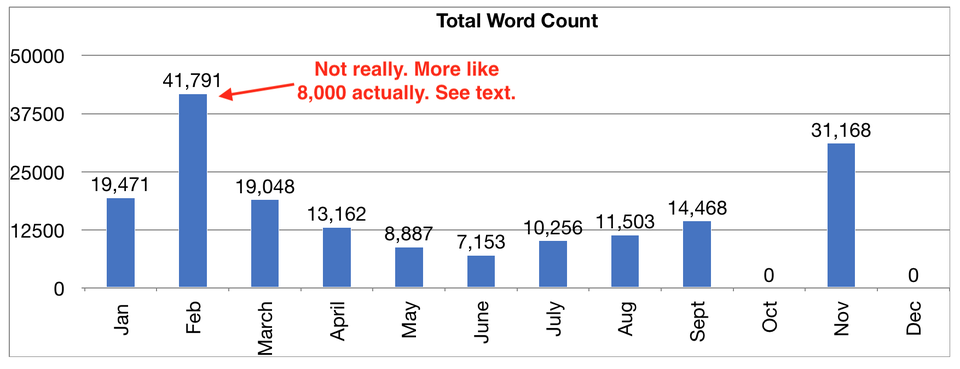 2018 Word Count Chart