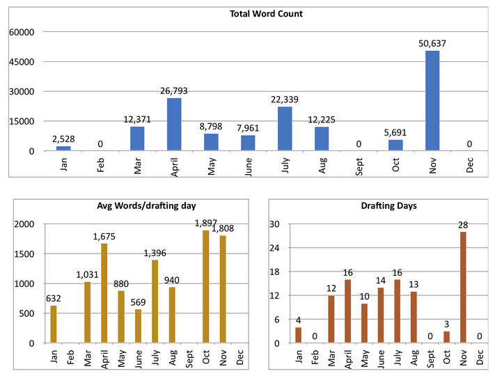 Nano 2017 Recap Writing Stats Chart