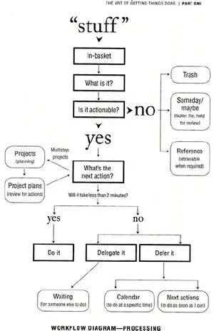 Getting Things Done -- Productivity System