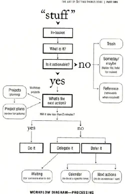 Getting Things Done -- Productivity System
