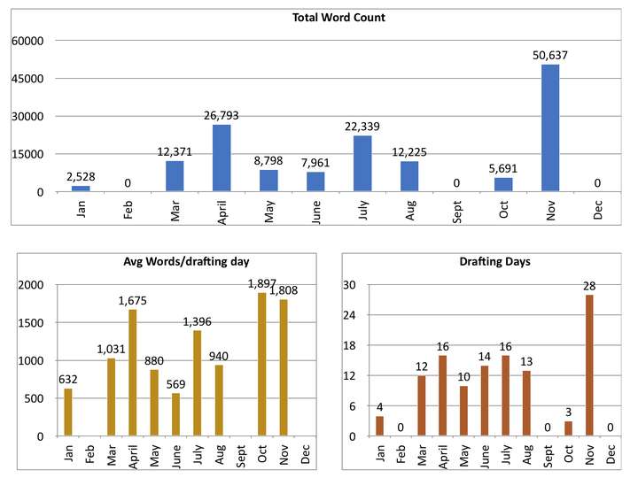 Chart showing words written per month