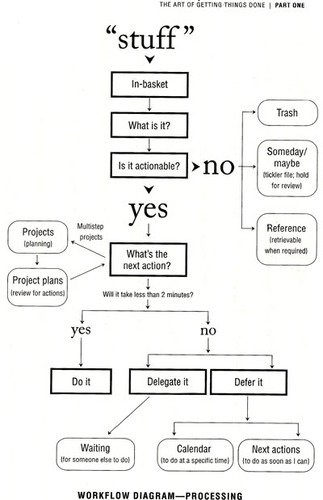 Workflow diagram from Getting Things Done